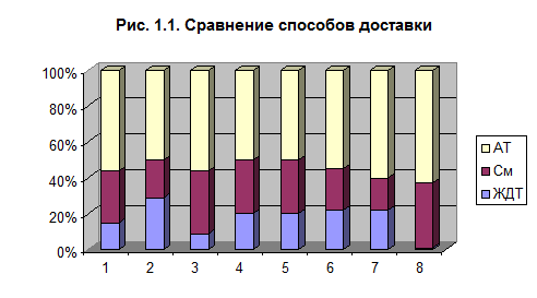 качество обслуживания потребителей услуг транспорта - student2.ru