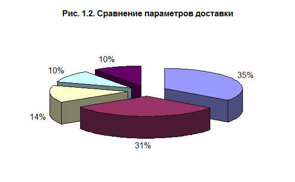 качество обслуживания потребителей услуг транспорта - student2.ru