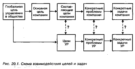 Как формируется цель ур? - student2.ru