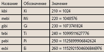 Как измерять емкость дисков - student2.ru