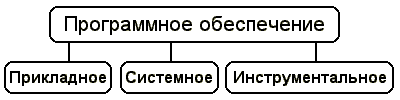 Как классифицируется программное обеспечение? - student2.ru