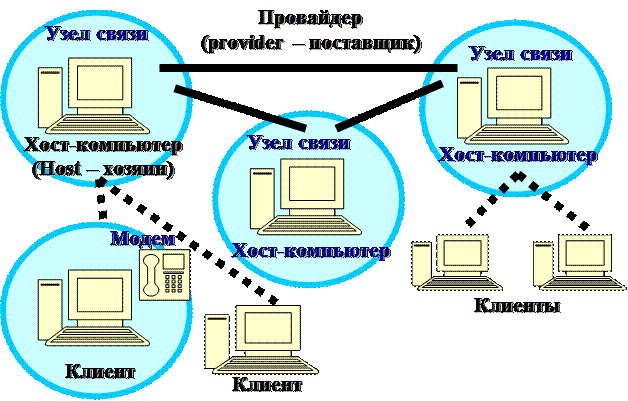 Как можно связаться с Интернет? - student2.ru