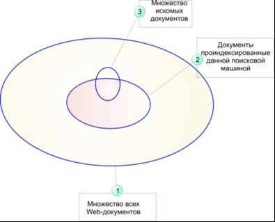 Как работает поисковая машина - student2.ru