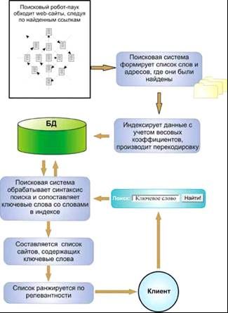 Как работает поисковая машина - student2.ru