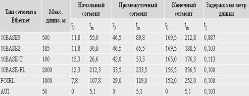 Калькулирование спецификации сетевого оборудования ПО - student2.ru