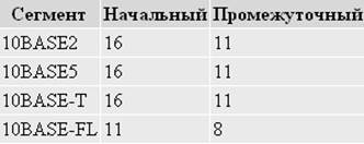 Калькулирование спецификации сетевого оборудования ПО - student2.ru