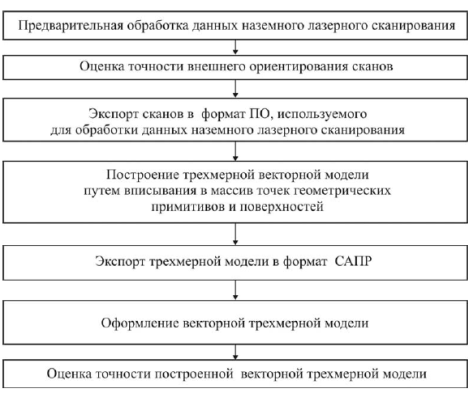 Камеральные работы при наземном лазерном сканировании - student2.ru