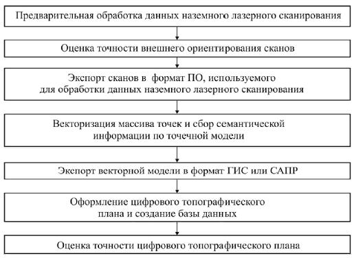 Камеральные работы при наземном лазерном сканировании - student2.ru