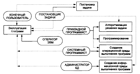 Категории специалистов, занятых разработкой и эксплуатацией программ - student2.ru