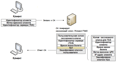 Kerberos 4 - student2.ru