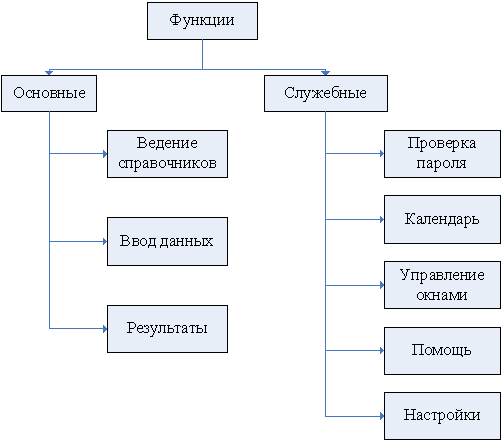 Характеристика нормативно-справочной, входной и оперативной информации - student2.ru