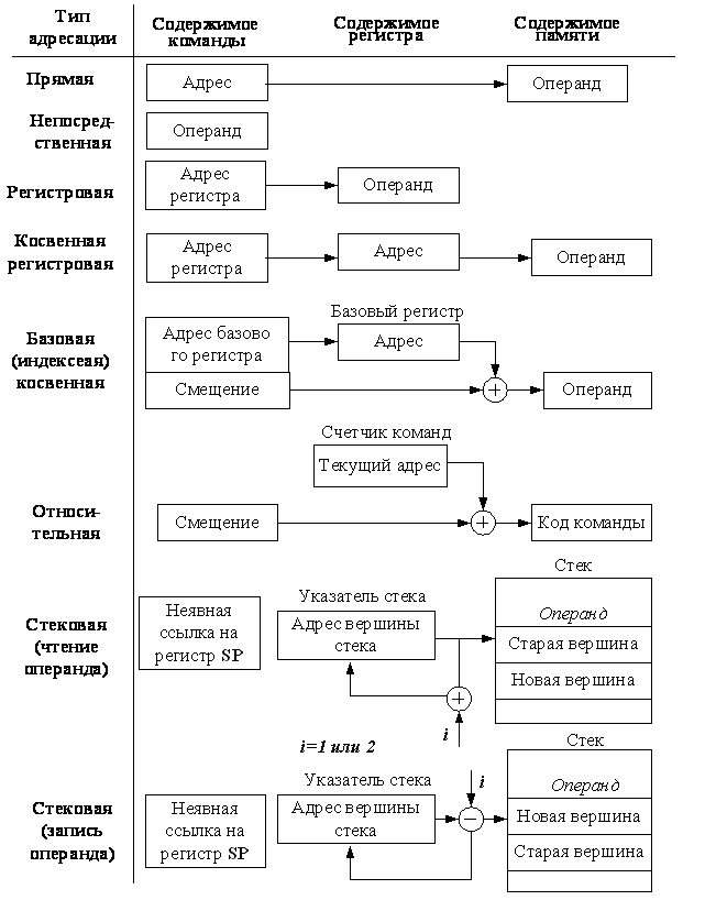 Характеристика системы команд процессора - student2.ru