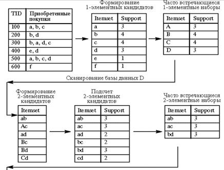 характеристики ассоциативных правил - student2.ru