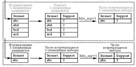 характеристики ассоциативных правил - student2.ru