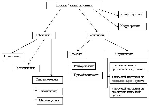Характеристики (параметры) каналов связи - student2.ru