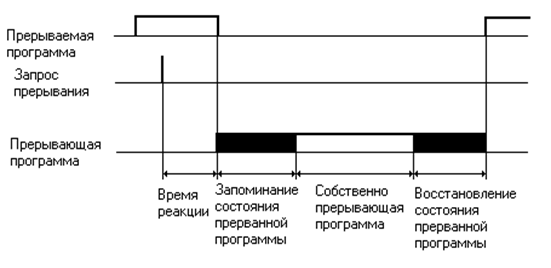 Характеристики системы прерываний - student2.ru