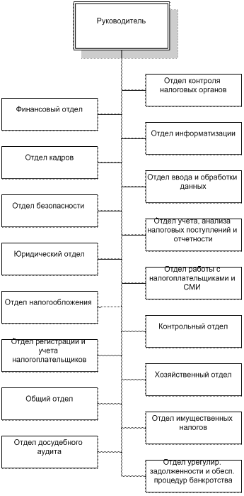 хема организационной структуры - student2.ru