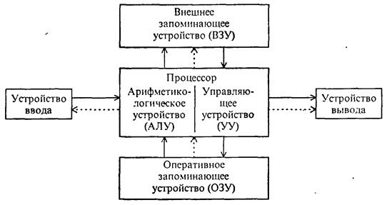 классическая архитектура эвм ii принципы фон неймана - student2.ru