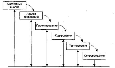 Классический жизненный цикл - student2.ru