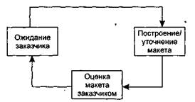 Классический жизненный цикл - student2.ru