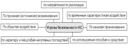 Классификации угроз безопасности КС - student2.ru