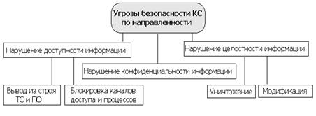 Классификации угроз безопасности КС - student2.ru