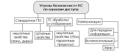 Классификации угроз безопасности КС - student2.ru