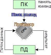 Классификация архитектур вычислительных систем - student2.ru