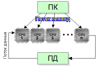 Классификация архитектур вычислительных систем - student2.ru