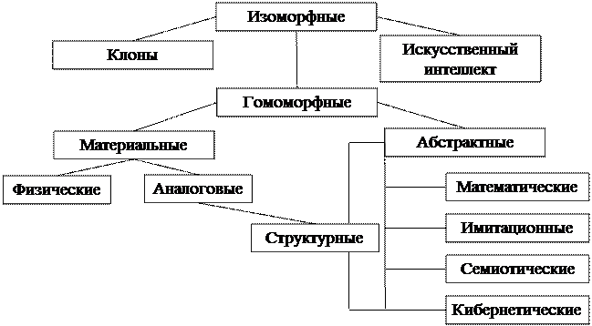 Классификация и виды моделей - student2.ru