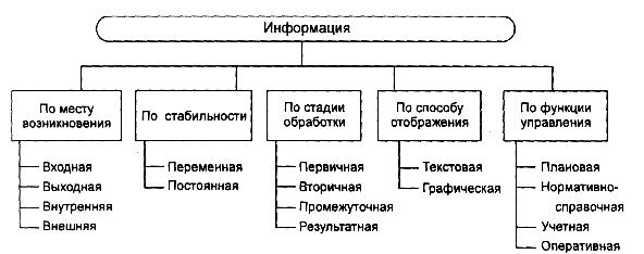 классификация информации по разным признакам - student2.ru