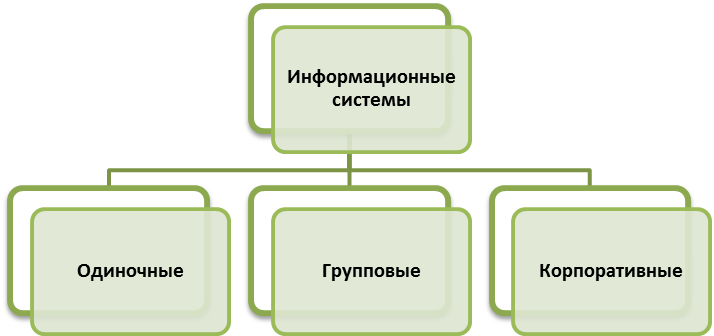 Классификация информационных систем по масштабу - student2.ru