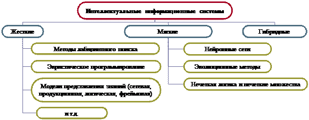 Классификация интеллектуальных систем - student2.ru