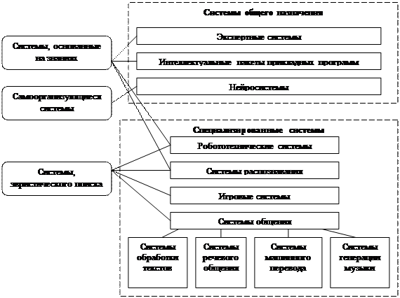 Классификация интеллектуальных систем - student2.ru