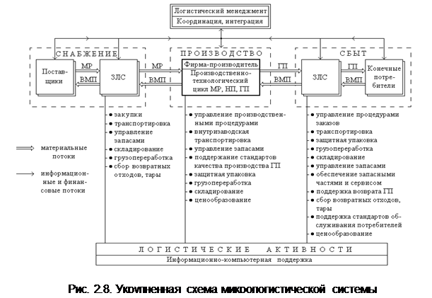 Классификация логистических систем - student2.ru