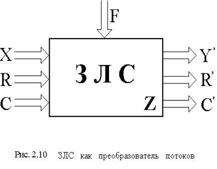 Классификация логистических систем - student2.ru