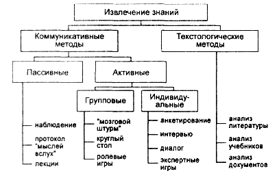 классификация методов - student2.ru