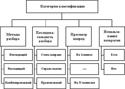 Классификация методов синтаксического разбора - student2.ru