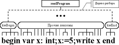 Классификация методов синтаксического разбора - student2.ru