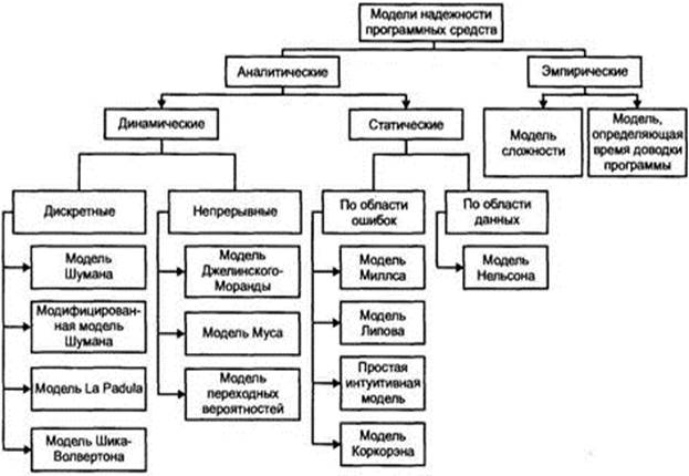 Классификация моделей надежности ПО - student2.ru