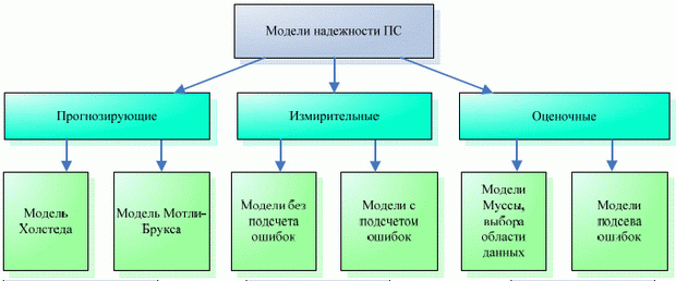 Классификация моделей надежности ПО - student2.ru