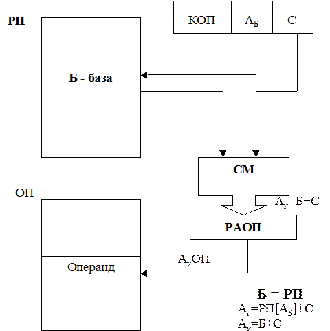 Классификация по способу формирования исполнительных адресов ячеек памяти - student2.ru