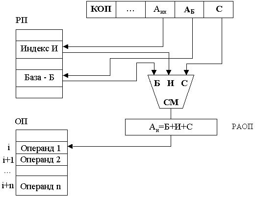 Классификация по способу формирования исполнительных адресов ячеек памяти - student2.ru