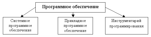 Классификация программного обеспечения - student2.ru