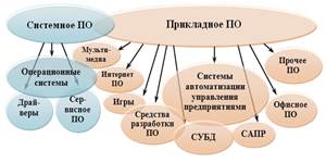 Классификация программного обеспечения ПК - student2.ru