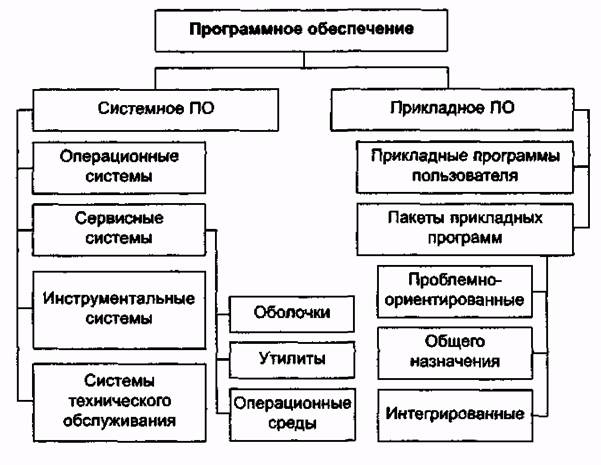 классификация программныхсрвдств - student2.ru