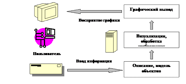 Классификация систем компьютерной графики - student2.ru