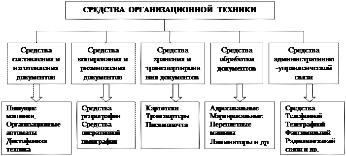 Классификация средств организационной техники - student2.ru