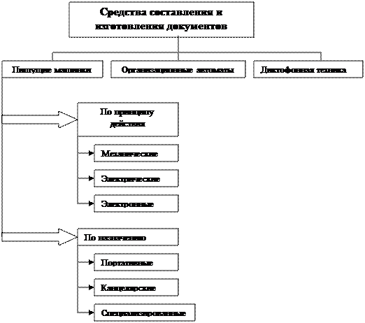 Классификация средств организационной техники - student2.ru