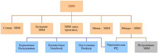 Классификация средств вычислительной техники - student2.ru